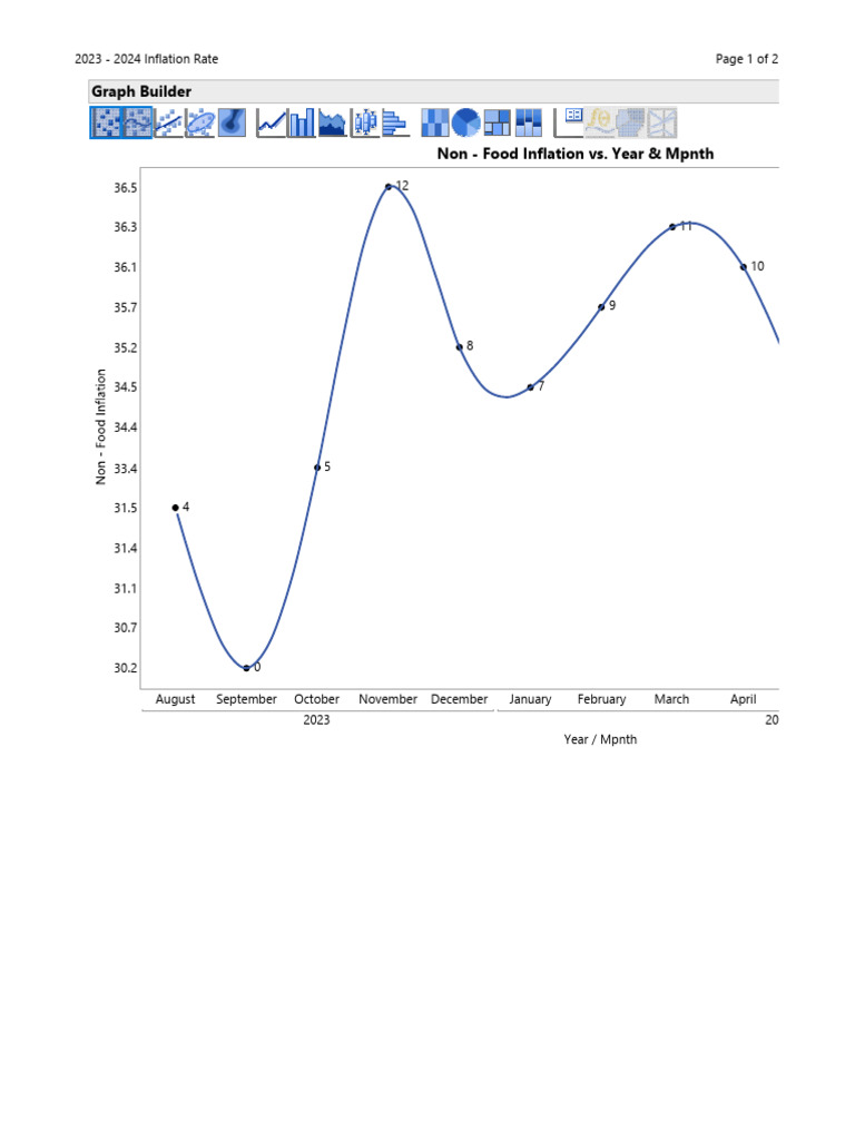 2023 - 2024 Inflation Rate | PDF