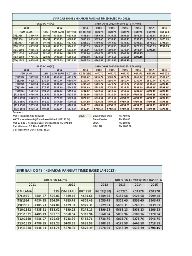 Gaji Dg 48 Untuk Kenaikan Time Based 2012