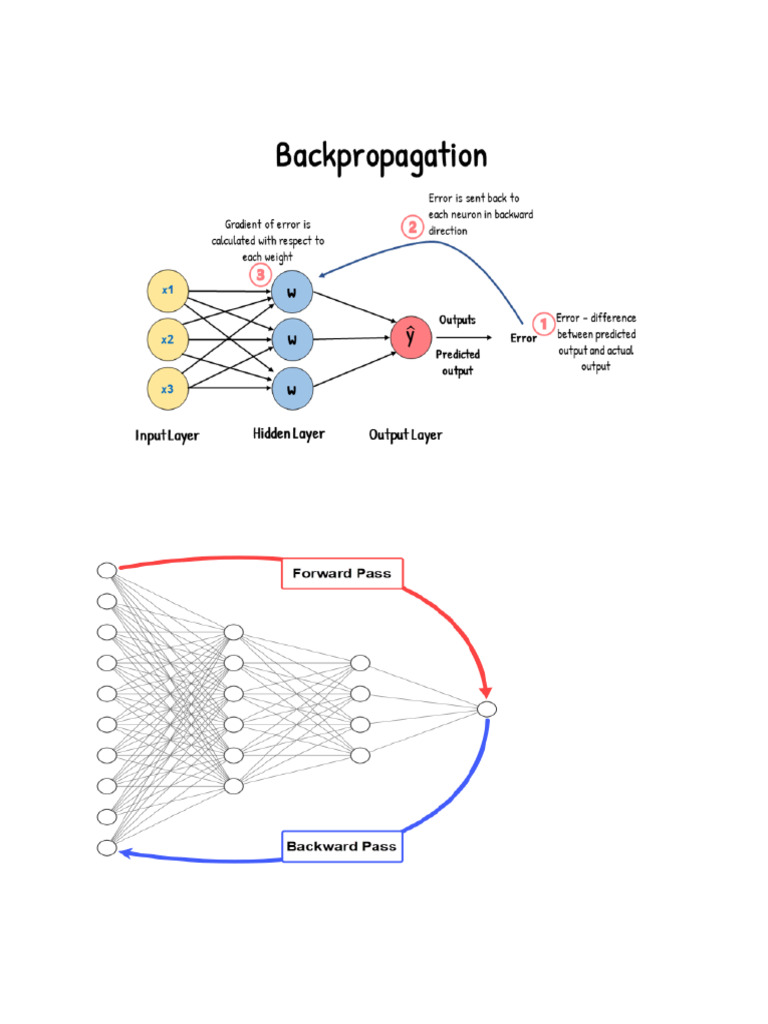 Gradient Descent Algorithm - Backpropagation | PDF