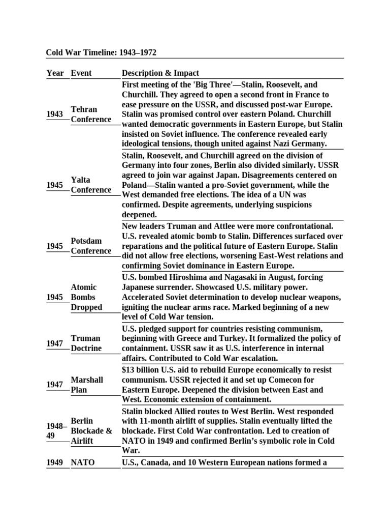 Cold War Timeline | PDF