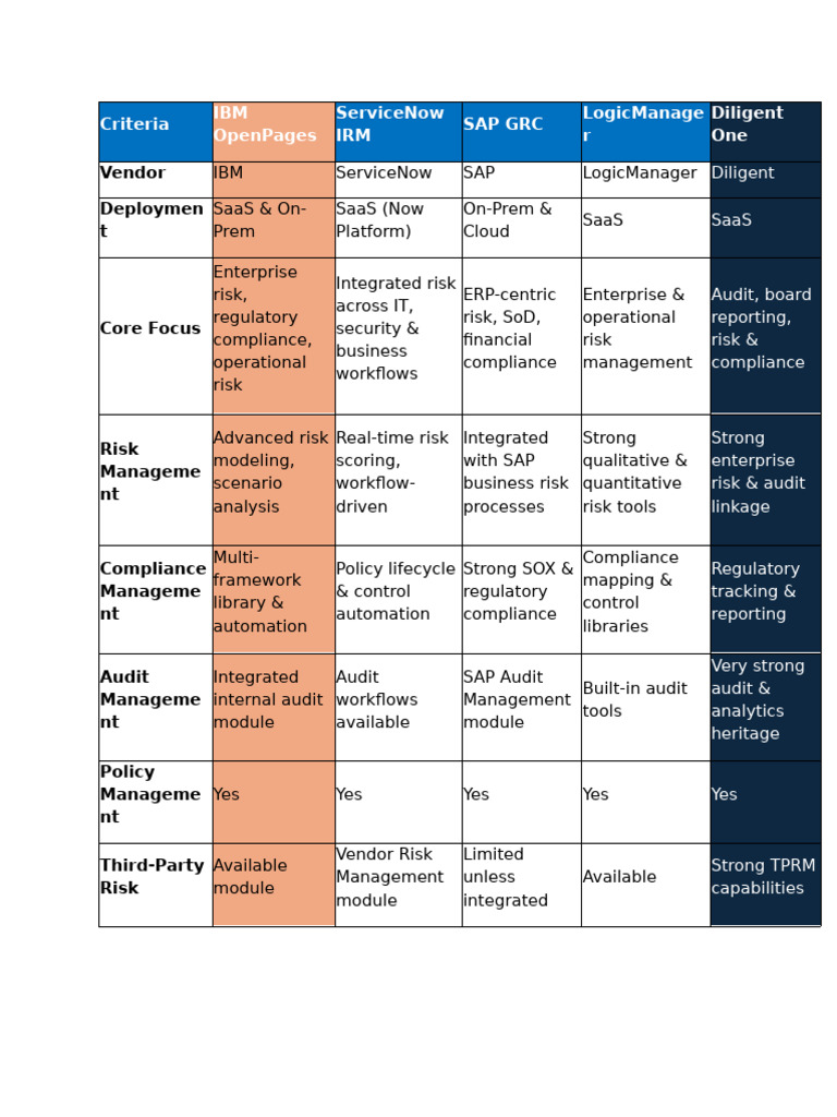 GRC Solution Comparison | PDF | Computing | Business