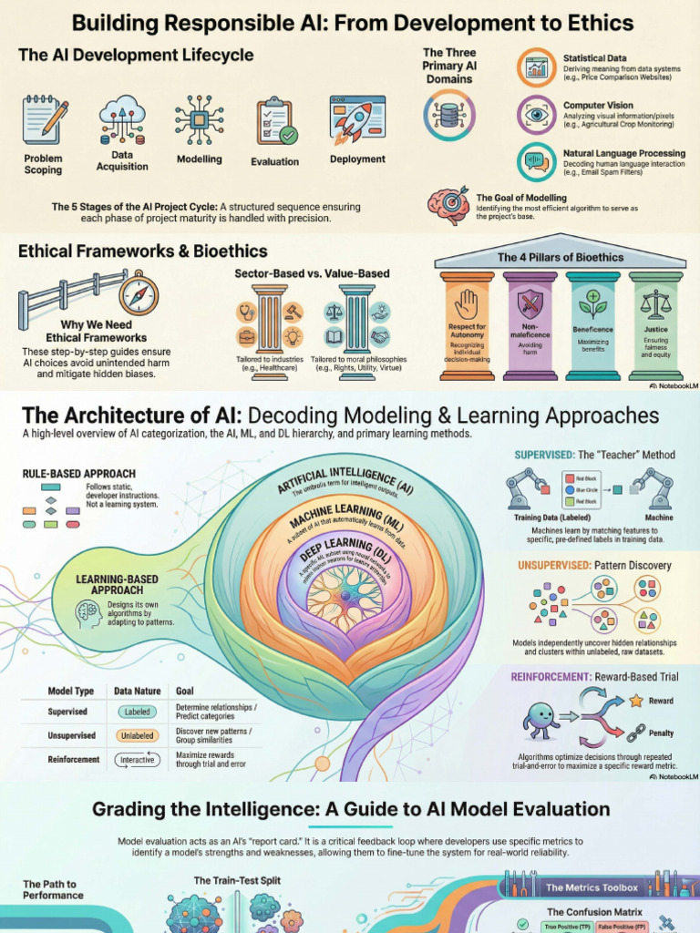 Infographics On Each Topic | PDF