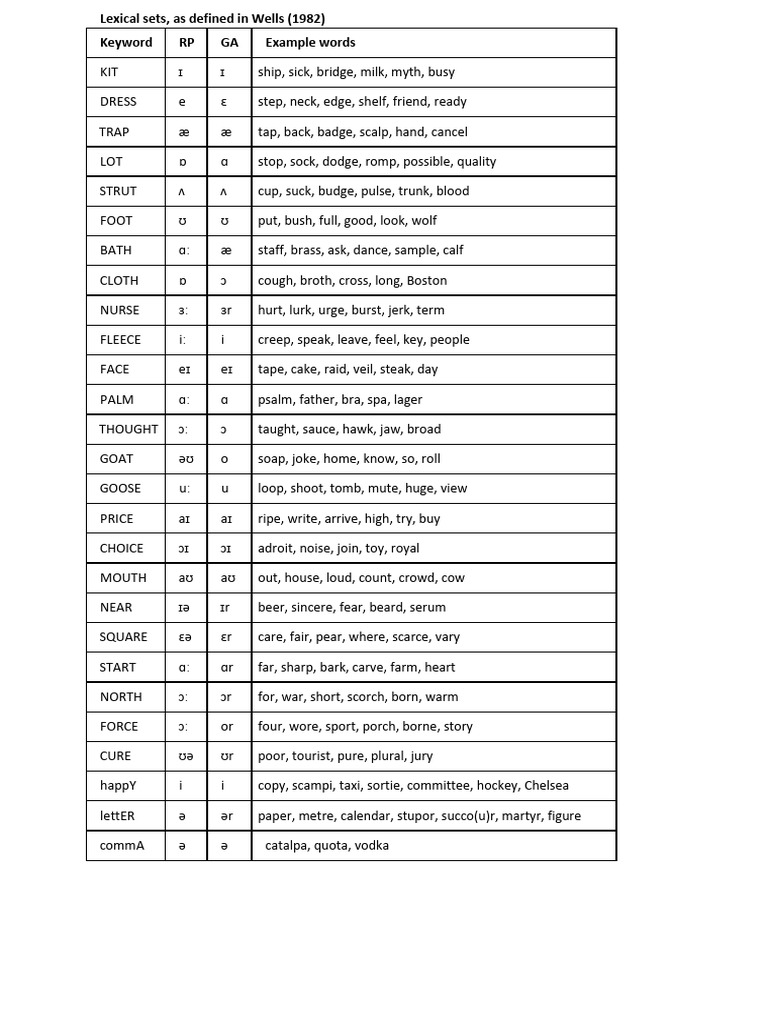Vowel Wells Lexical Sets | PDF