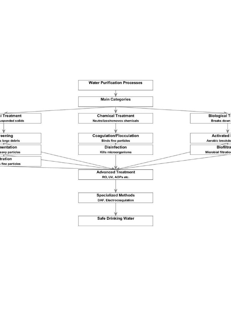 Types of Water Purifications | PDF