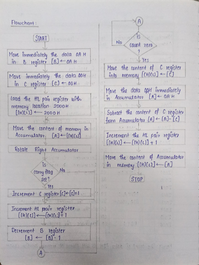 CS 2 Practical 7 | PDF