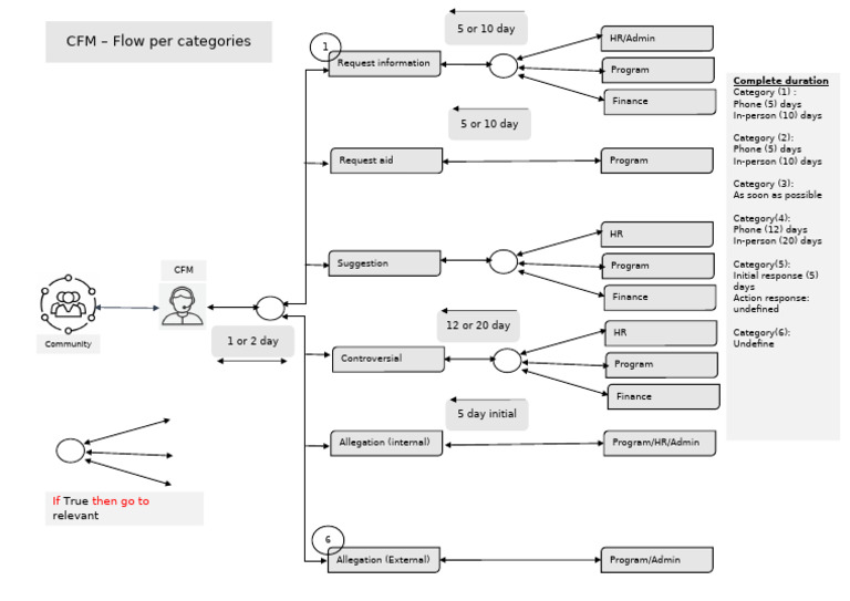 CFM Categories Flow Diagram | PDF