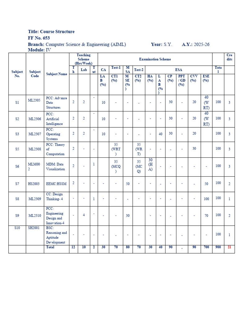 DV Syllabus 2025-26 Sem-II | PDF | Statistics | Probability Distribution