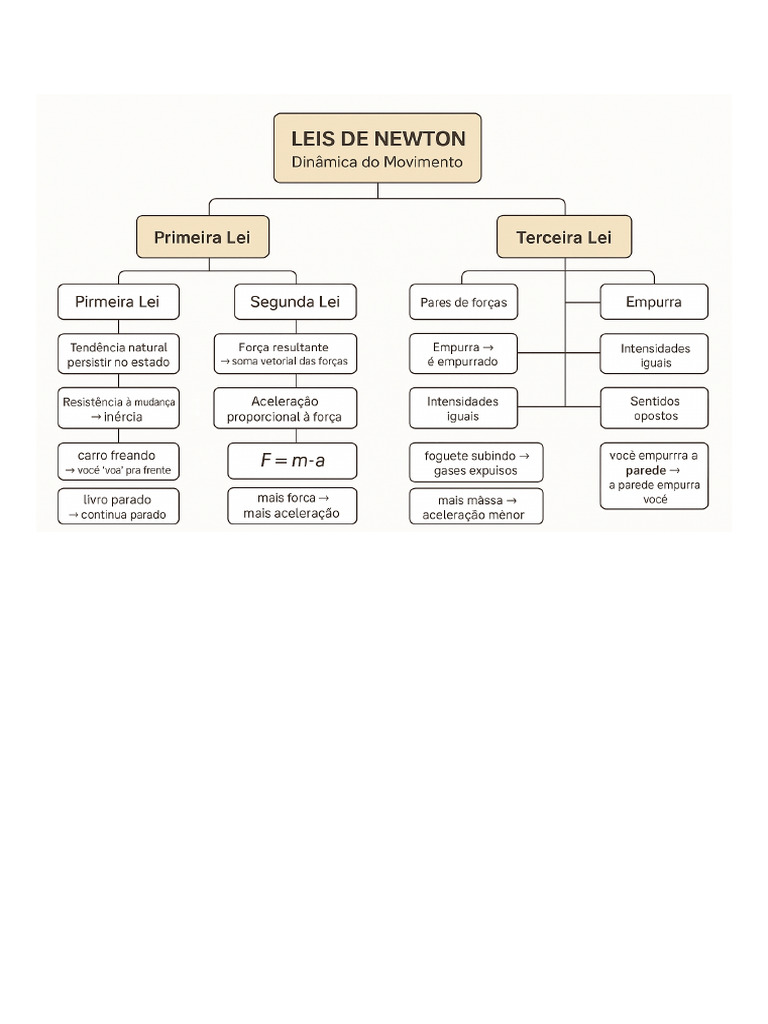Mapa Mental Leis de Newton A4 | PDF