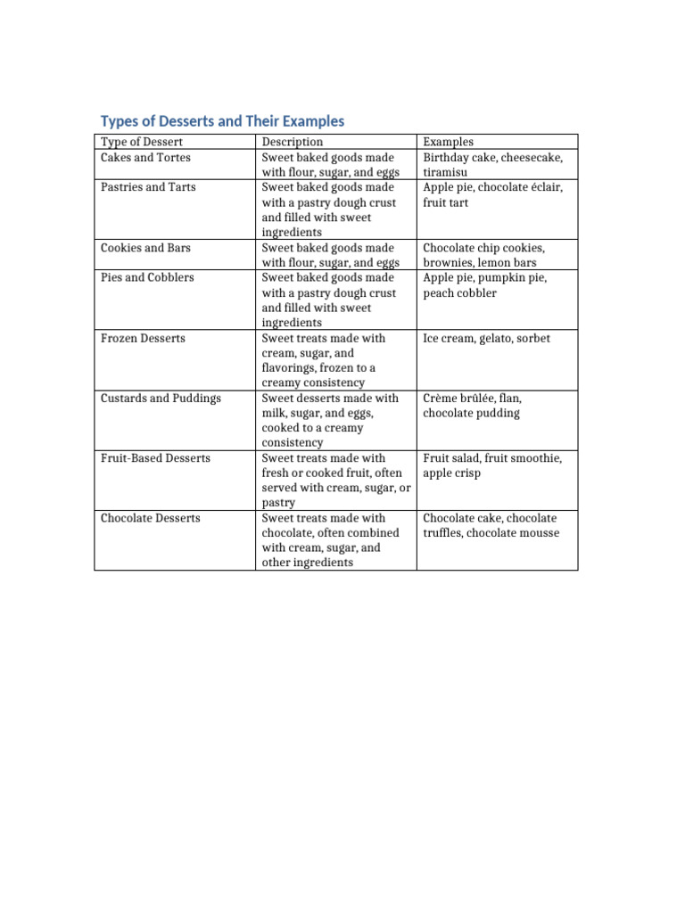 Dessert Chart | PDF