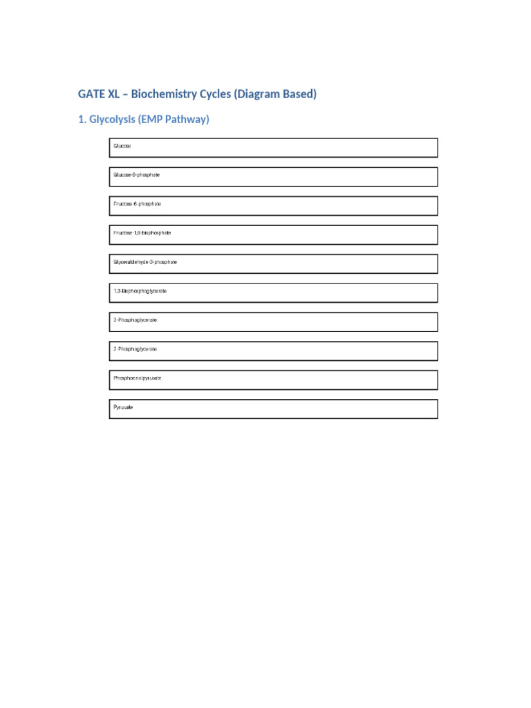 GATE XL Biochemistry Cycles Diagrams | PDF