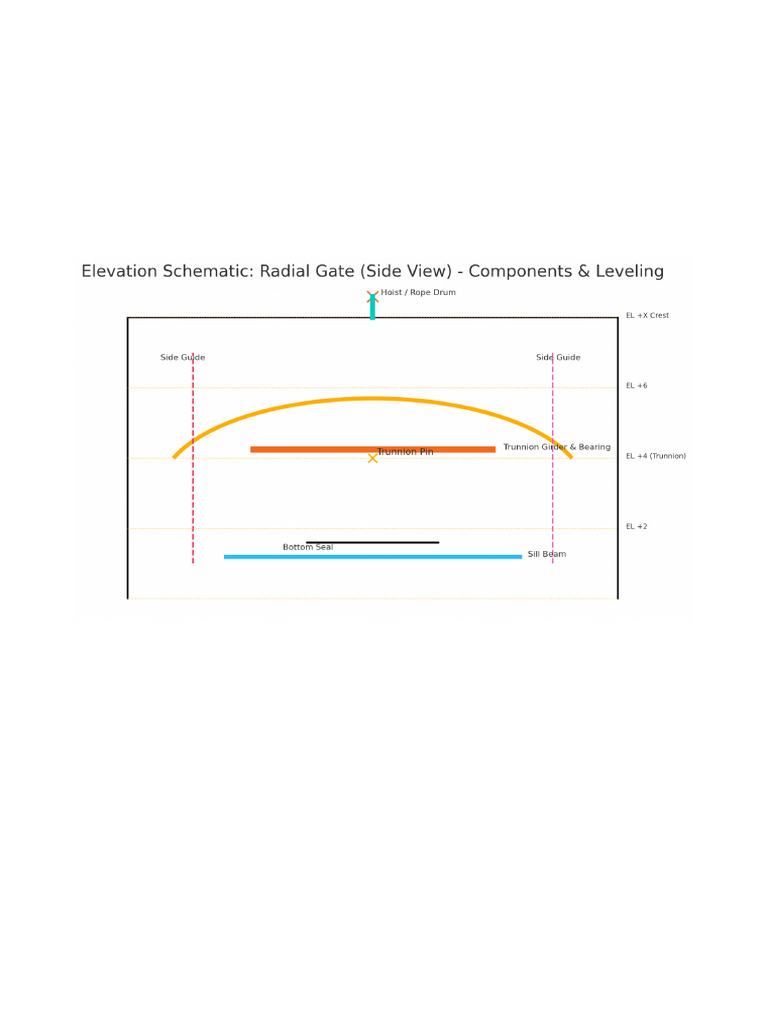 Radial Gate Components Leveling Drawings | PDF