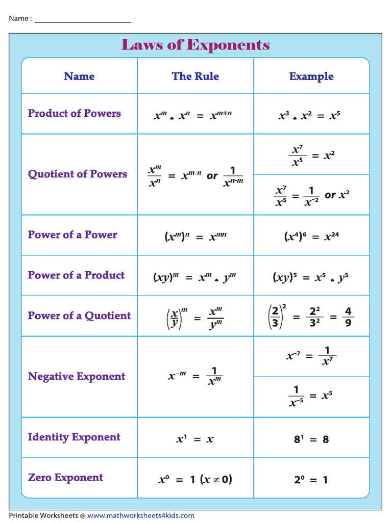 Laws of Exponent Chart | PDF