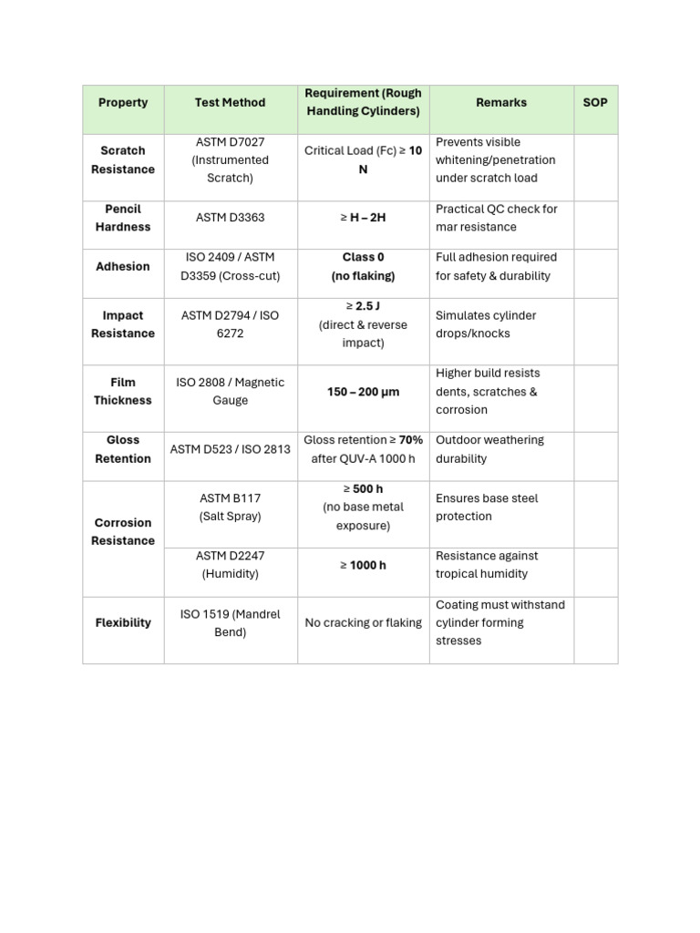 Powder Paint Performance Test List | PDF