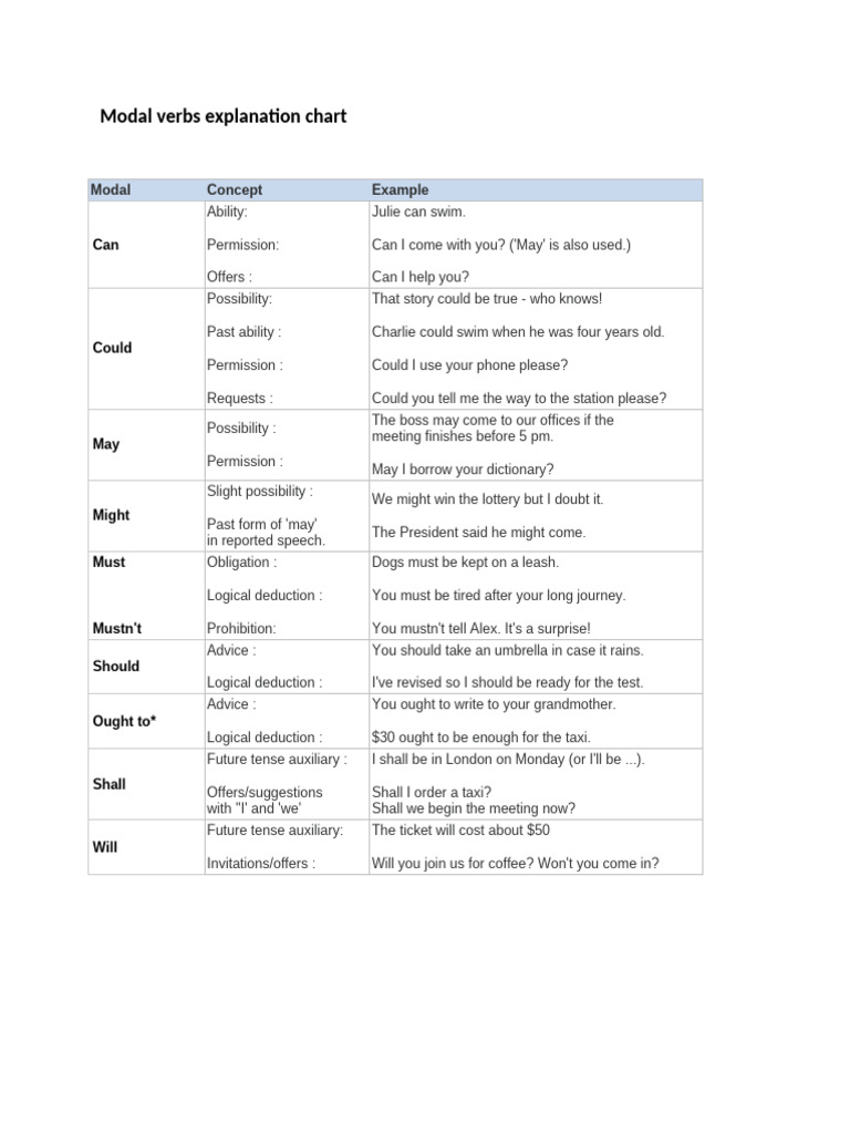Modal Verbs Explanation Chart | PDF