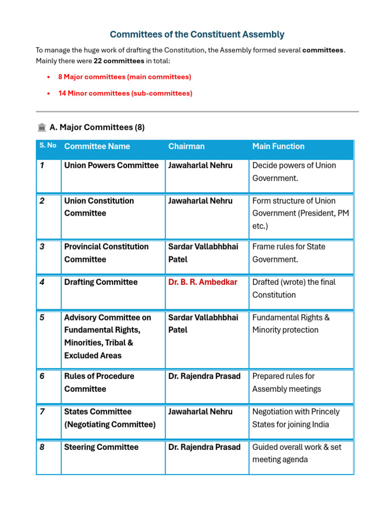 Committees of The Constituent Assembly | PDF | Jawaharlal Nehru ...