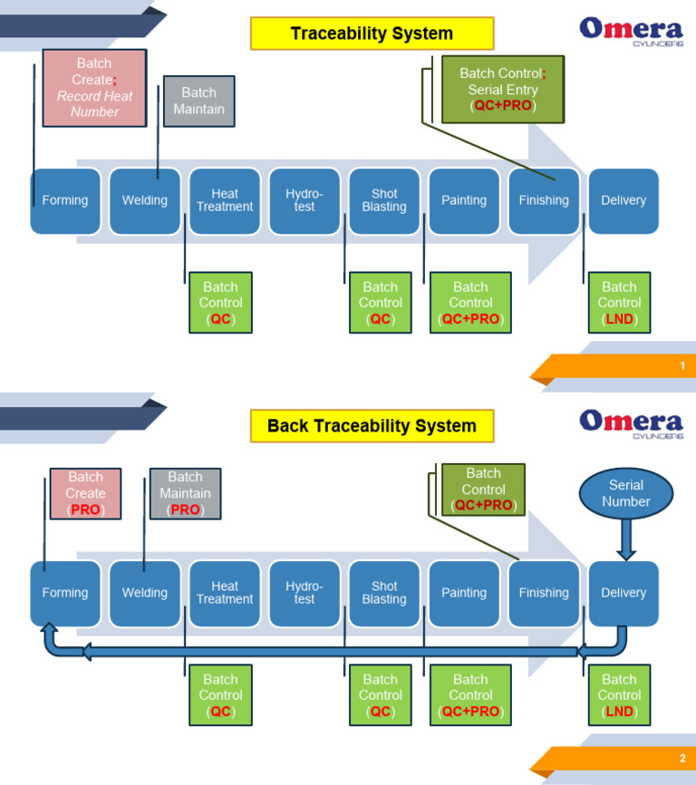 SLS - Traceability & Back Traceability | PDF