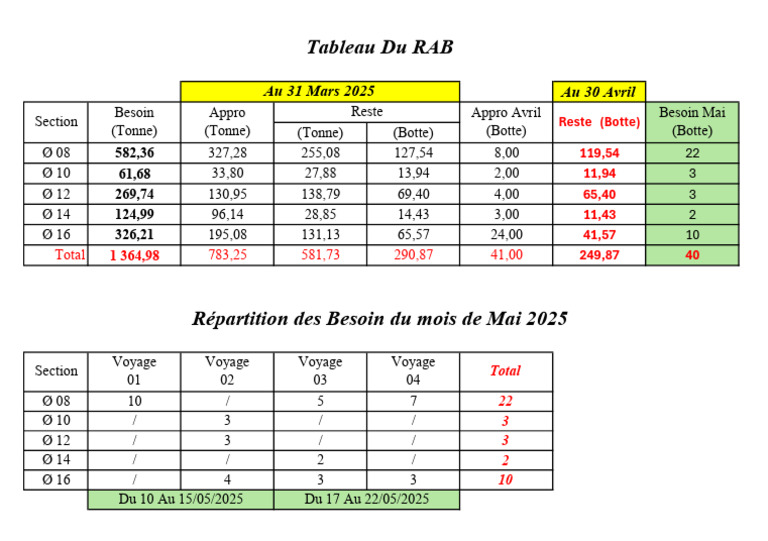 Tableau Du RAB | PDF