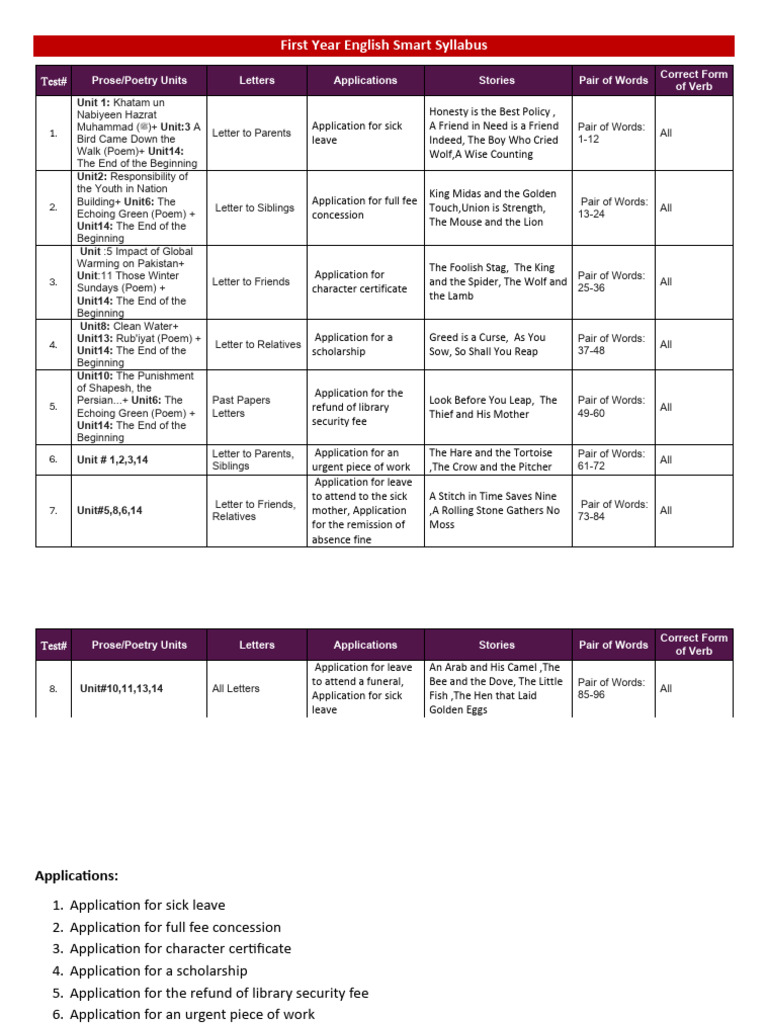 1st Year English Syllabus Division | PDF