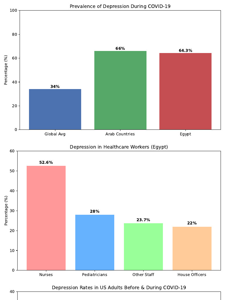 Depression COVID19 Charts | PDF