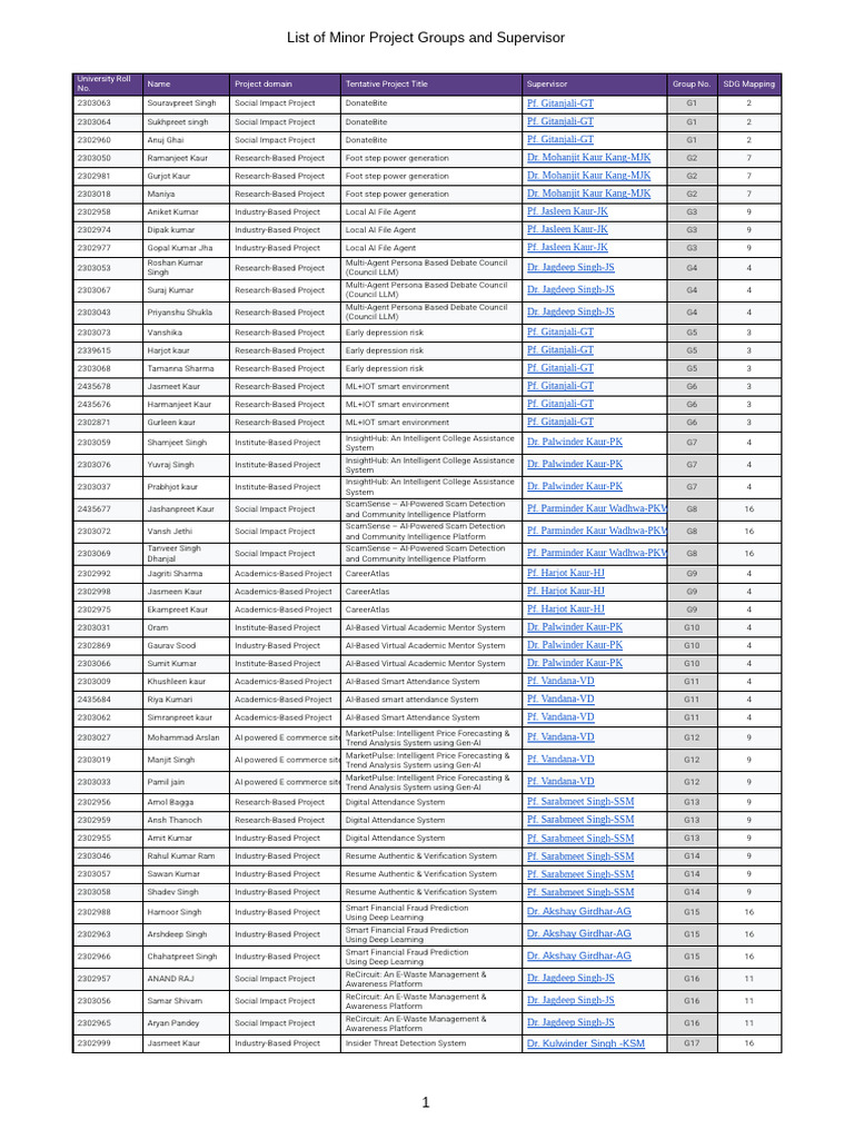 List of Minor Project Groups and Supervisor 2026 | PDF