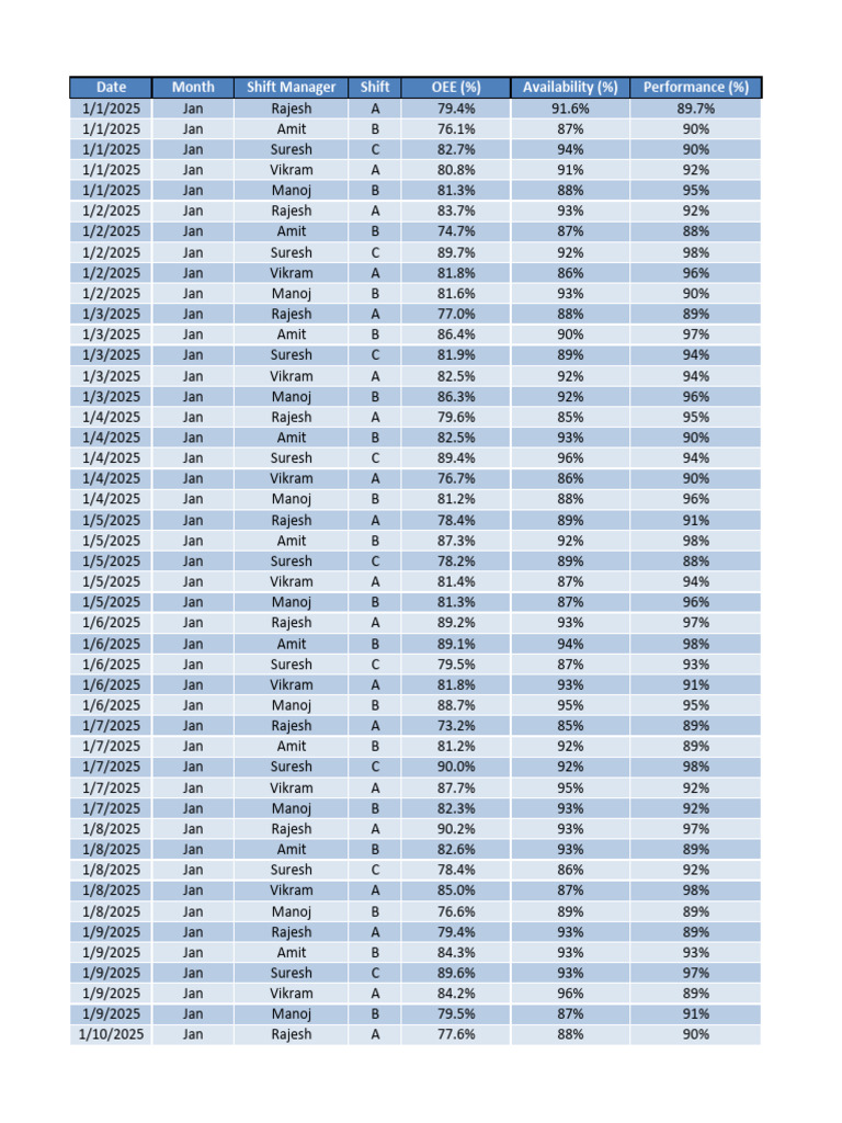 Shift Manager Dashboard | PDF