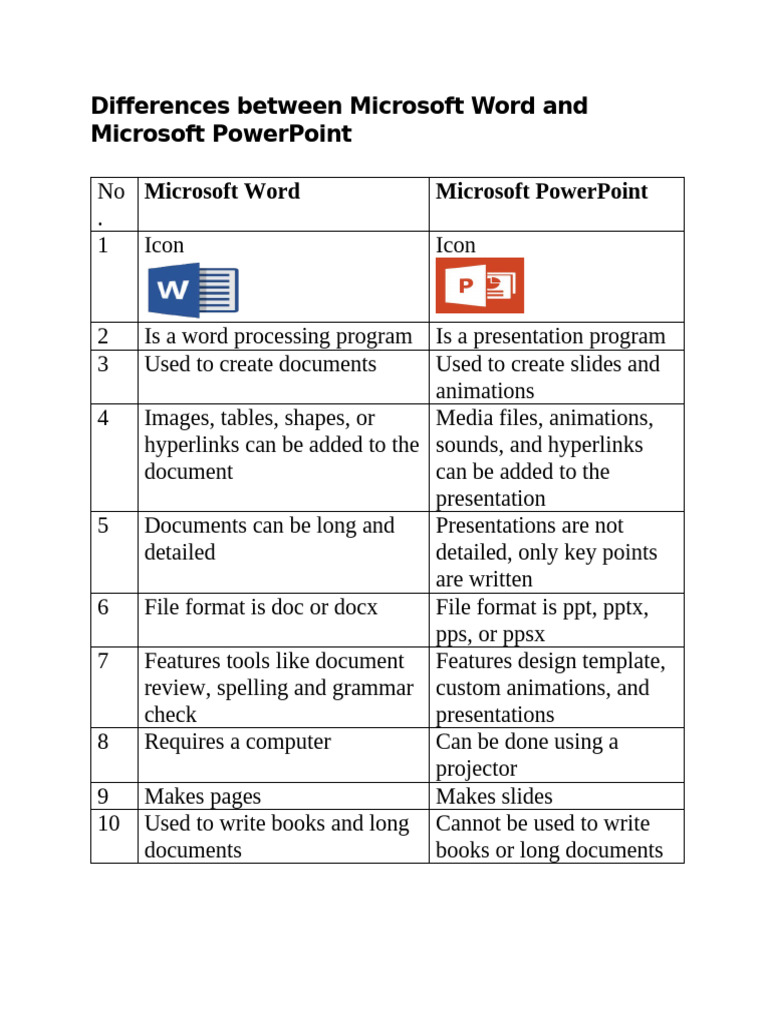 Differences Between Microsoft Words and Microsoft PowerPoint | PDF