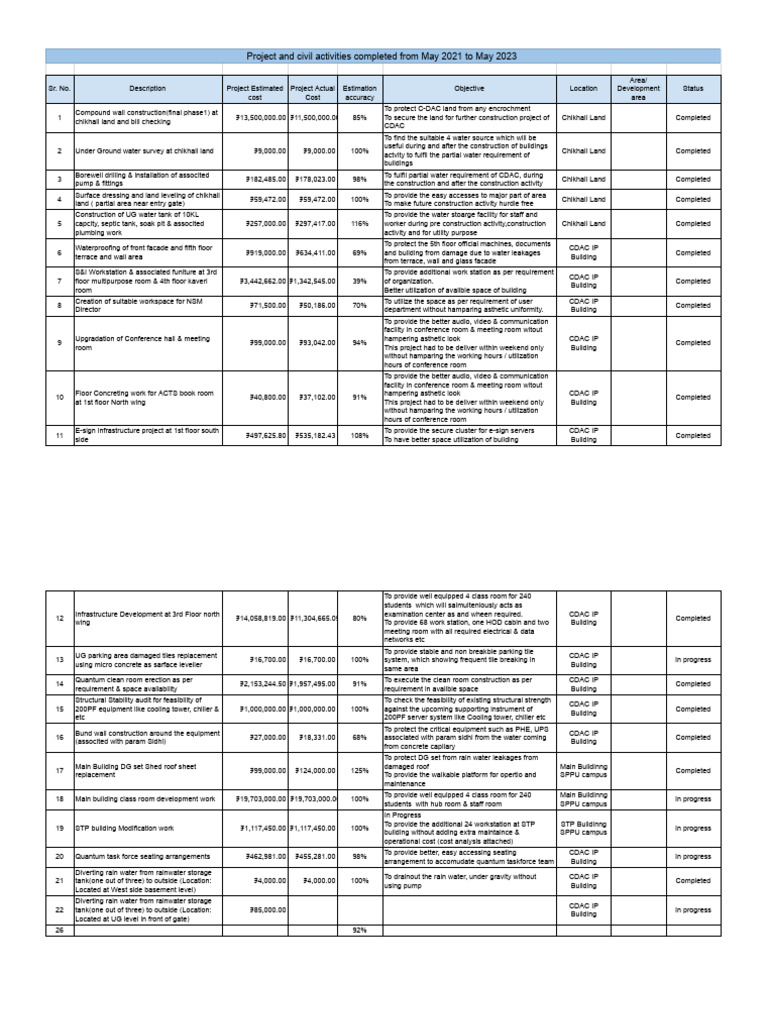 Completed Project Details | PDF | Building Technology | Civil Engineering