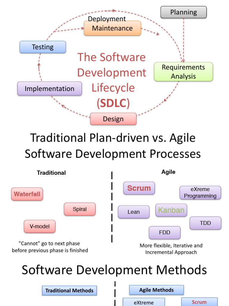 Sepm 1 3 | PDF | Software Development Process | Agile Software Development