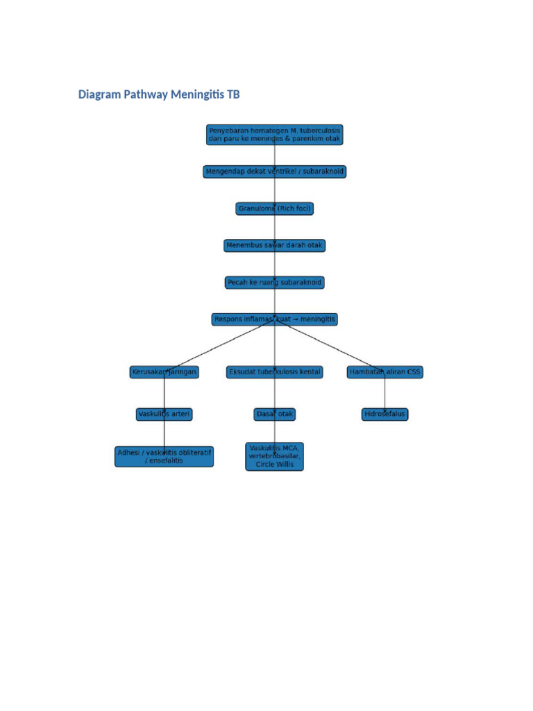 Pathway Diagram Full | PDF