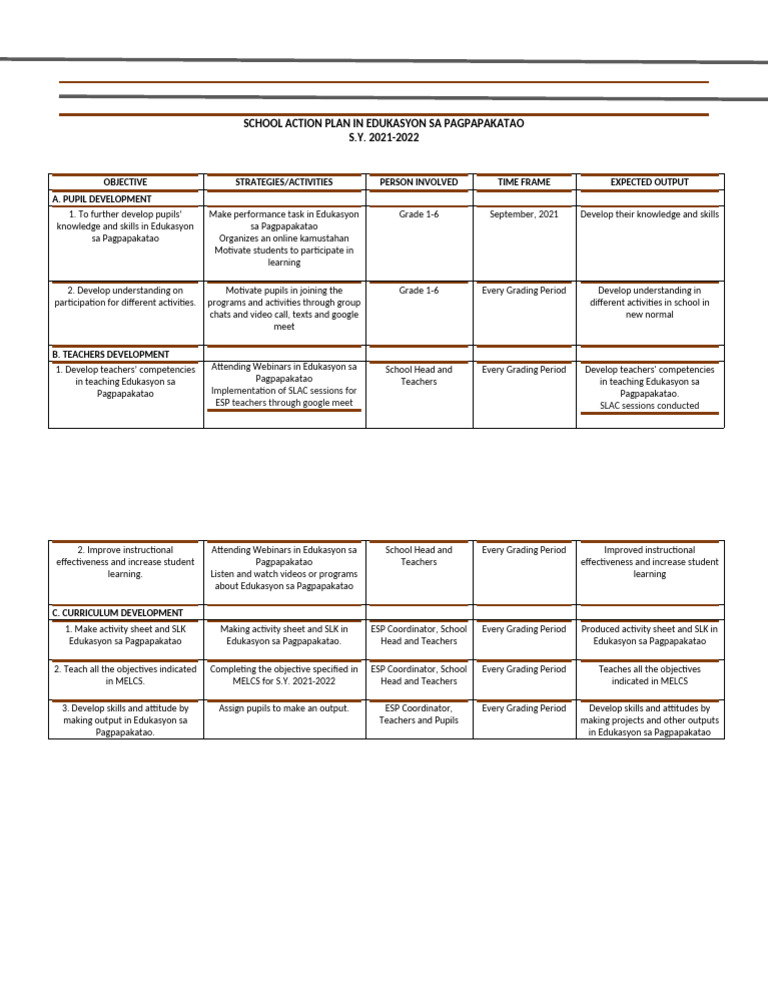 Action Plan in ESP SY 2021-2022 | PDF | Teachers | Teaching
