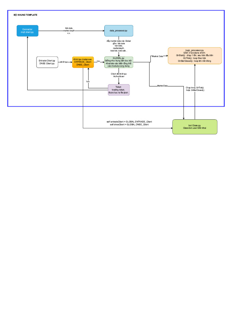 Auto Trade Flow Chart | PDF