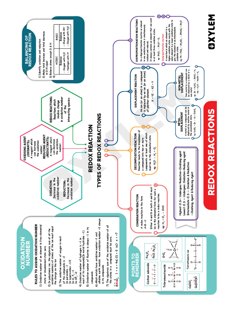 Redox Reactions - Mind Map - PDF | PDF | Redox | Chemical Reactions