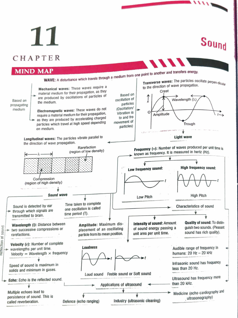 Sound 2025-26 | PDF | Sound | Waves