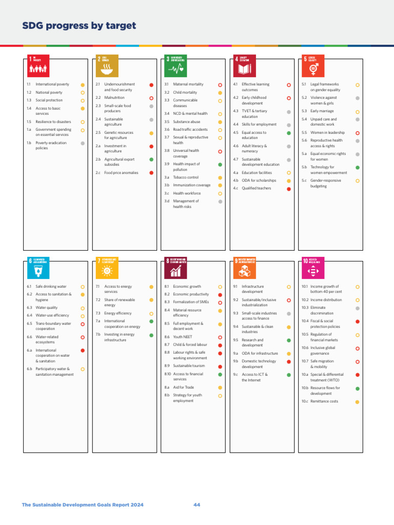 SDG Progress by Target 1728149824 | PDF | Sustainability | Poverty