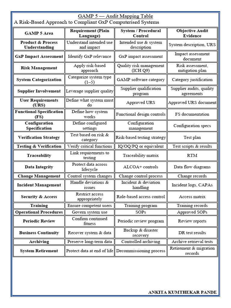 GAMP 5 - Audit Mapping Table | PDF | Verification And Validation ...