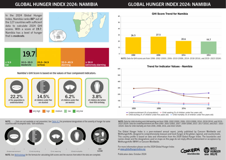 Namibia | PDF | Hunger | Poverty