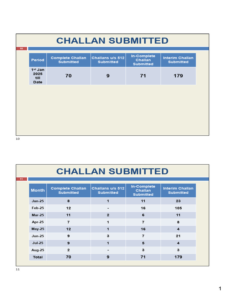 Challans | PDF