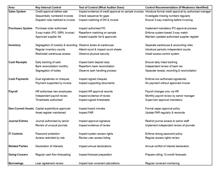 Audit - Mar26 - Audit Controls | PDF | Banks | Cheque