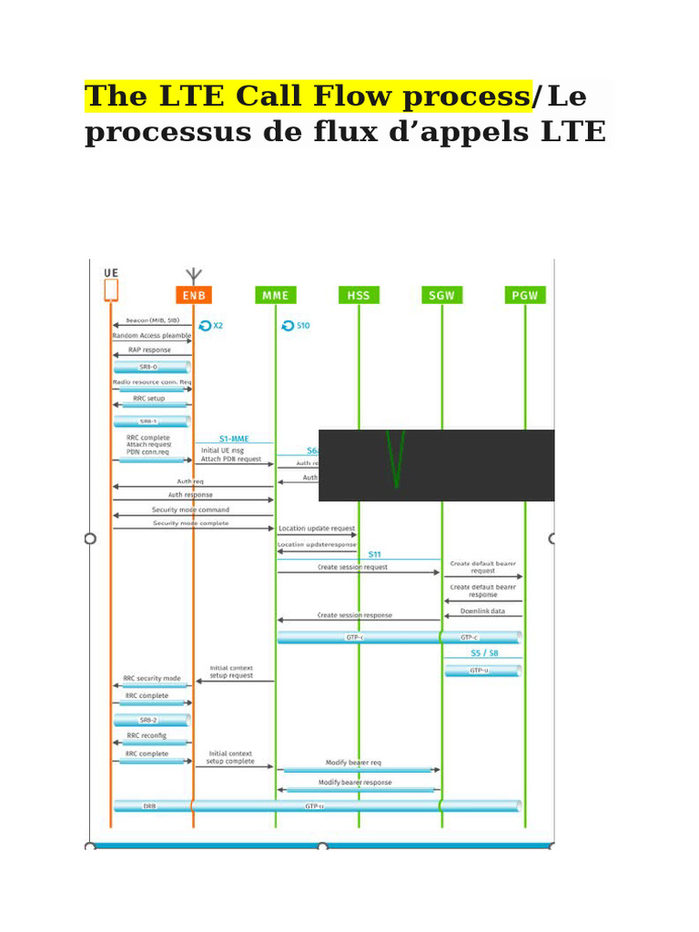 LTE Competency Developement Call Flow Understanding | PDF | LTE ...