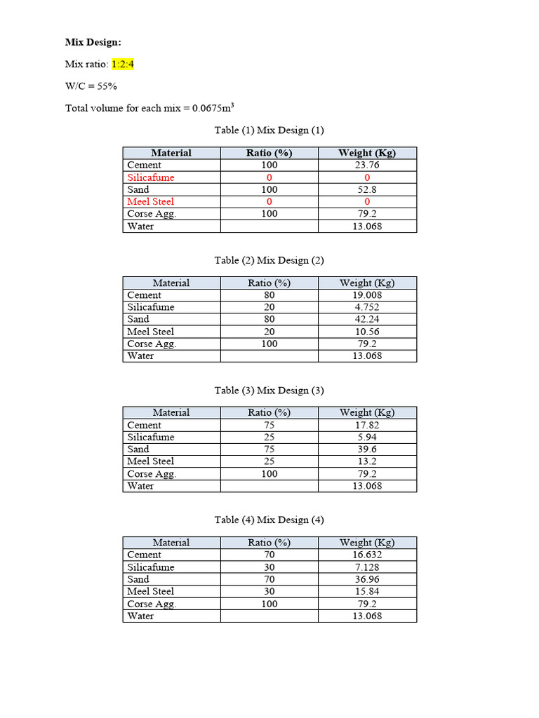 Mix Design | PDF