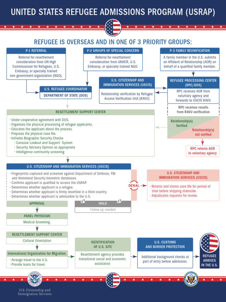 Cna Usap Flow Chart v9 | PDF | Refugee | Cultural Globalization