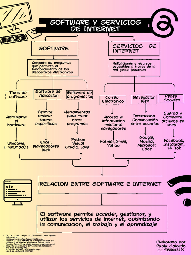 Mapa Conceptual Software e Internet | PDF | Internet | Software