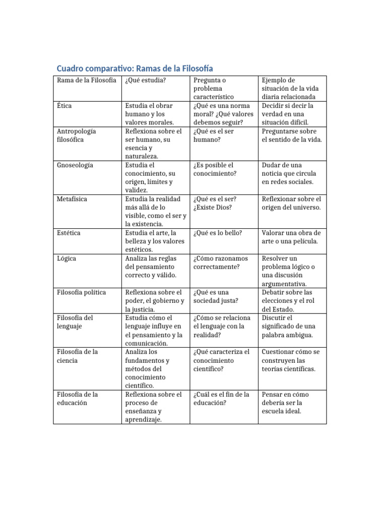 Cuadro Ramas de La Filosofía | PDF | Conocimiento | Pensamiento