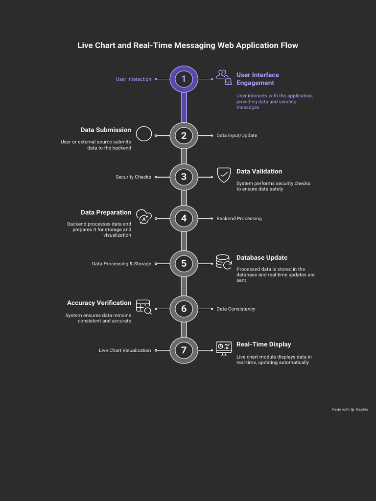 Live Chart and Real-Time Messaging Web Application Flowchart | PDF