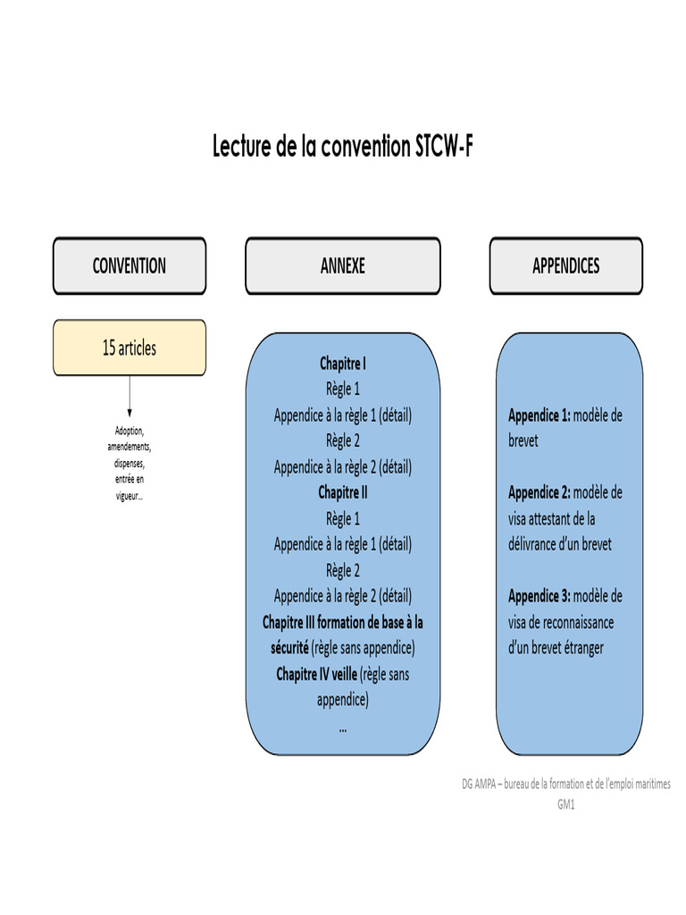 Lecture de La Convention STCW-F | PDF