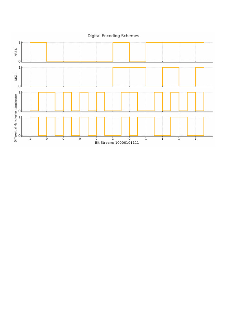 Digital Encoding | PDF