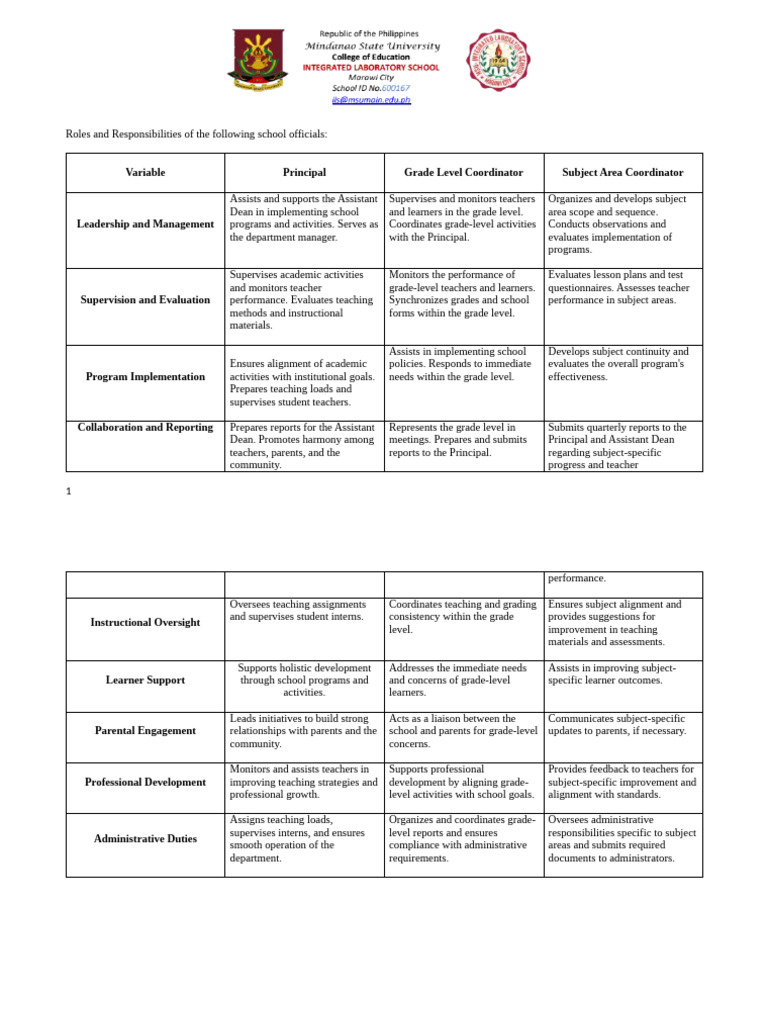 Duties and Responsibilities of The Principal and LC | PDF | Teachers ...