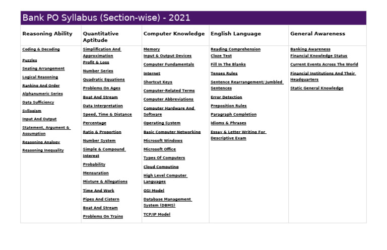 Bank PO Syllabus (Section-Wise) | PDF | Databases | Computing