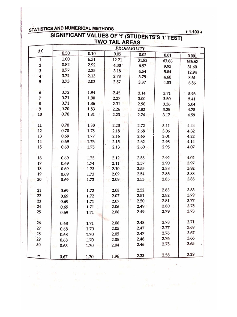 T, F, Chi - Table | PDF