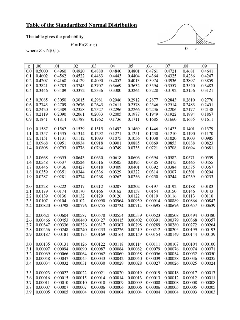 Standard Normal Table Right Tailed | PDF